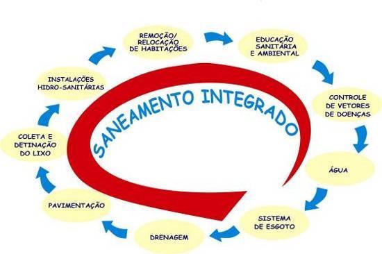 Esquema do Saneamento Integrado ações físicas + urbanísticas + ações