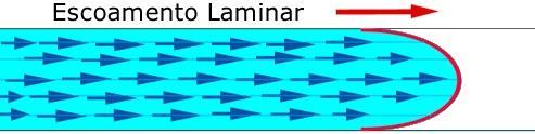 COMPORTAMENTO DO FLUXO Fluxo Laminar Linha reta Paralelo ao