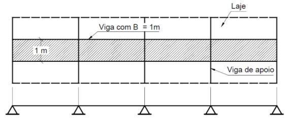 largura de um metro, na direção dos vãos dos apoios. Para a obtenção dos esforços e flechas máximas nas lajes deve-se decompor o carregamento total em carregamento permanente e carregamento variável.