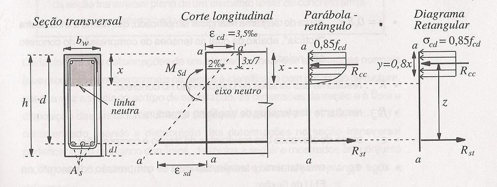 Fig.8- Diagramas de tensões na seção de concreto armado na ruptura por flexão Ainda segundo a NBR 6118:20