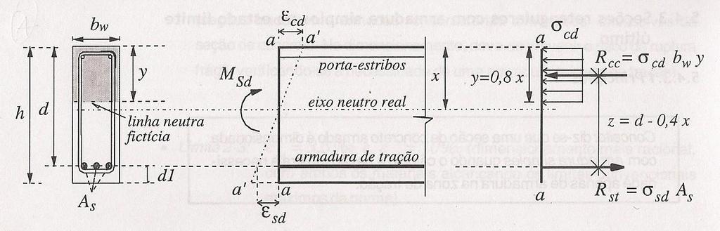 seção. O dimensionamento ideal seria aquele em que os materiais alcancem os limites convencionais de norma, ou seja, o limite entre os domínio 2 e 3.