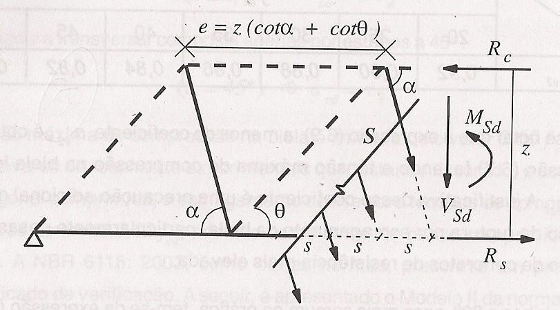 Fig.19 Equilíbrio da treliça de Mörsch As barras transversais, com espaçamentos s, resistem a uma força por unidade de comprimento igual a (Asw/s).σswd.