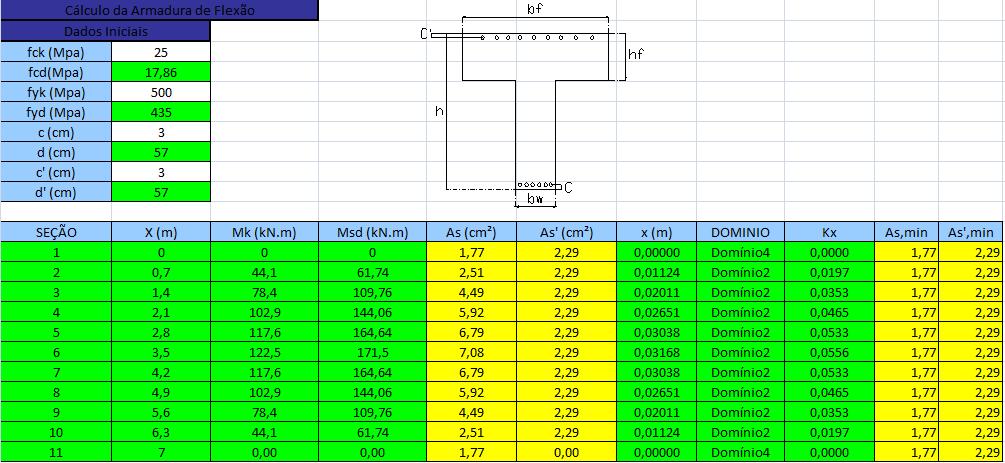 calcula internamente a linha neutra fictícia y, e compara com a altura da mesa hf informada anteriormente, e a partir daí, informa em qual caso se enquadra a viga, a saber, Se y hf Caso 1 Se y > hf