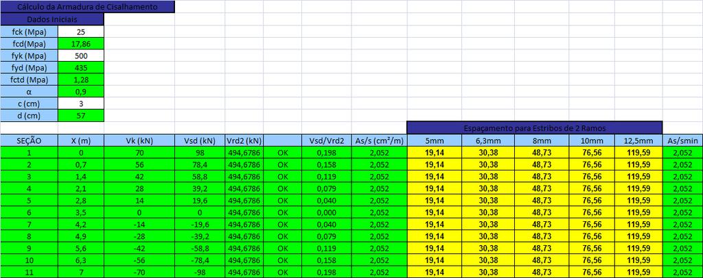 2.2.2 Dimensionamento à força cortante 2.2.2.1 Planilha Geral Para o dimensionamento à força cortante, é necessário fornecer alguns dados iniciais, como o fck, o fyk, e o c, assim como no dimensionamento à flexão.