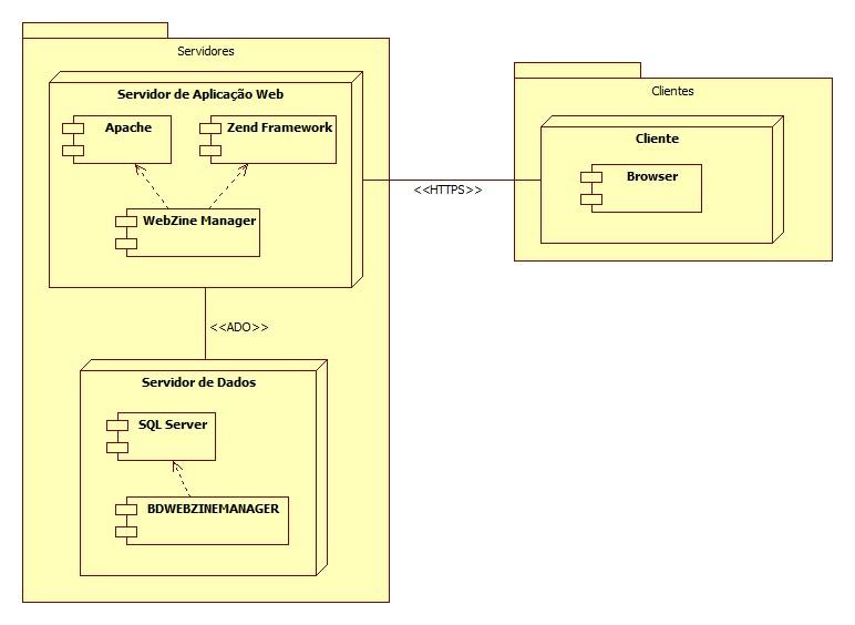 7 8. Diagrama de Implantação, Componentes e Pacotes 9. Arquitetura do sistema O tipo de arquitetura de sistema definido para o projeto é o Cliente x Servidor.