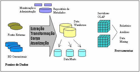 O data mart visualiza os dados em uma base muito mais previsível enquanto o data warehouse freqüentemente faz exploração na base de dados.