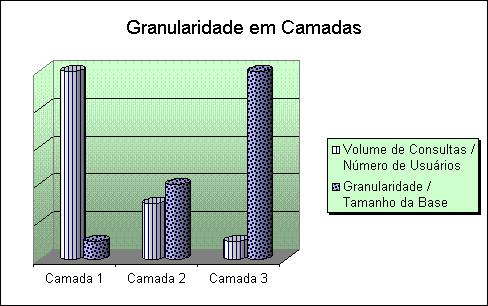 Figura 3: Granularidade em camadas O primeiro servidor geralmente atende à maior parte das consultas, sendo que teremos um menor número de pedidos de acesso solicitados para a camada 2 e camada 3.