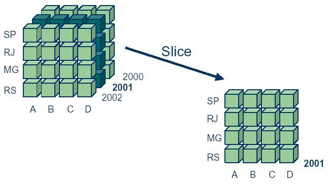 Nessa técnica, os dados são modelados em uma estrutura dimensional conhecida por cubo.