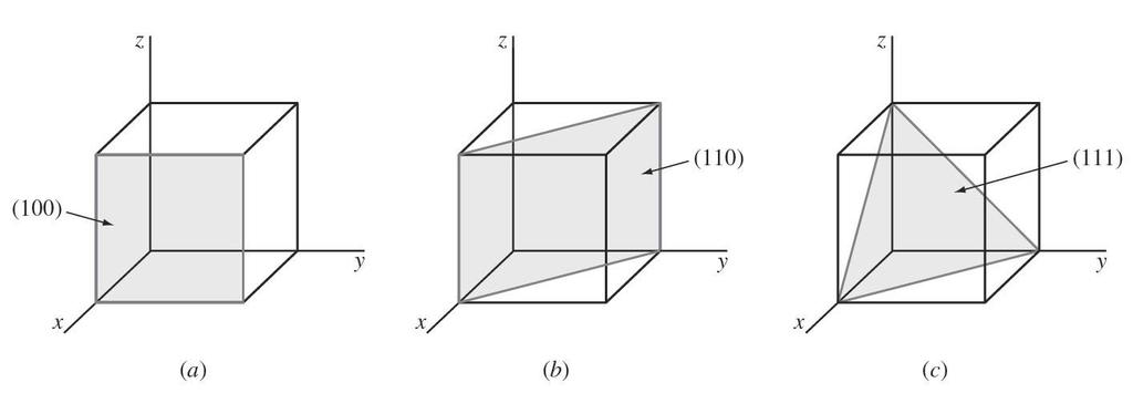 Planos Para identificar os planos cristalinos usar-se o sistema de notação de Miller, que são definidos como os inversos das interseções fracionarias que o plano faz com os eixos cristalográficos x,