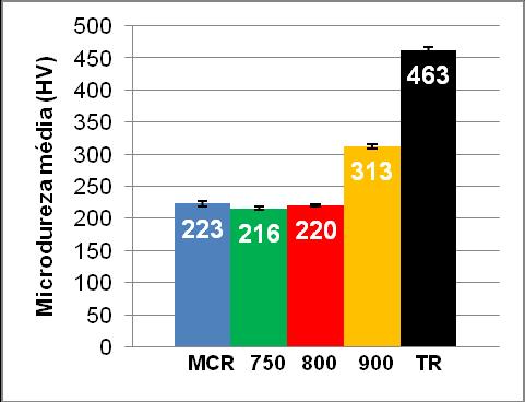 A Figura 3 apresenta os resultados de microdureza e de microabrasão para as estruturas produzidas. A proporcionalidade entre dureza e resistência ao desgaste também não foi observada (1).