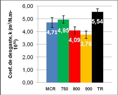 A estrutura composta por martensita revenida com partículas de carbonetos precipitadas apresentam aumento do coeficiente de desgaste ao se elevar a carga do processo (7).