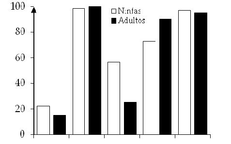 Rogério Hidalgo Barbosa et al. 47 para adultos (97%) como para ninfas (95%). Nas associações a eficiência aumentou conforme a dose de thiamethoxam. Aos 60 DAA (Gráfico 3B), M.