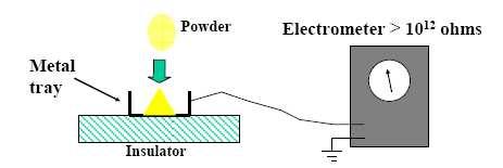 Desenvolvimento de E estática Líquidos com baixa condutividade 10-9 a 10-6 amps Efeitos importantes: Bombagem de líquidos de baixa condutividade