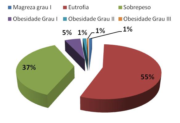 Pode-se observar nas figuras 4, 5 e 6 as faixas etárias agrupadas em intervalos de 10 anos e relacionadas segundo a classificação do IMC, pela Organização mundial da Saúde.