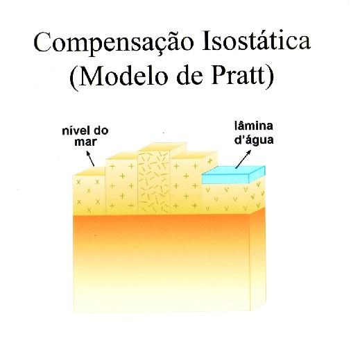 Neste modelo, as montanhas são elevadas por serem compostas por rochas de menor densidade do que as existentes nas