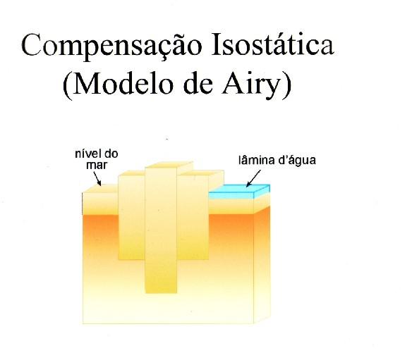 Neste modelo, as montanhas (compostas por rochas de mesma densidade) são associadas a uma raiz