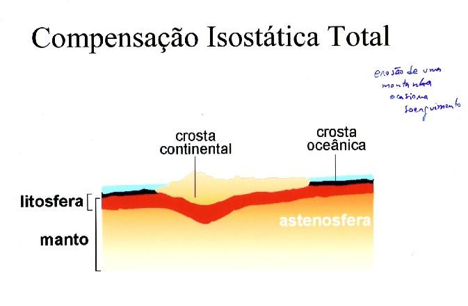 Modelo de compensação isostática de Vening Meinesz. Neste modelo, a camada superior mais leve (litosfera) flutua sobre um substrato fluido mais denso.