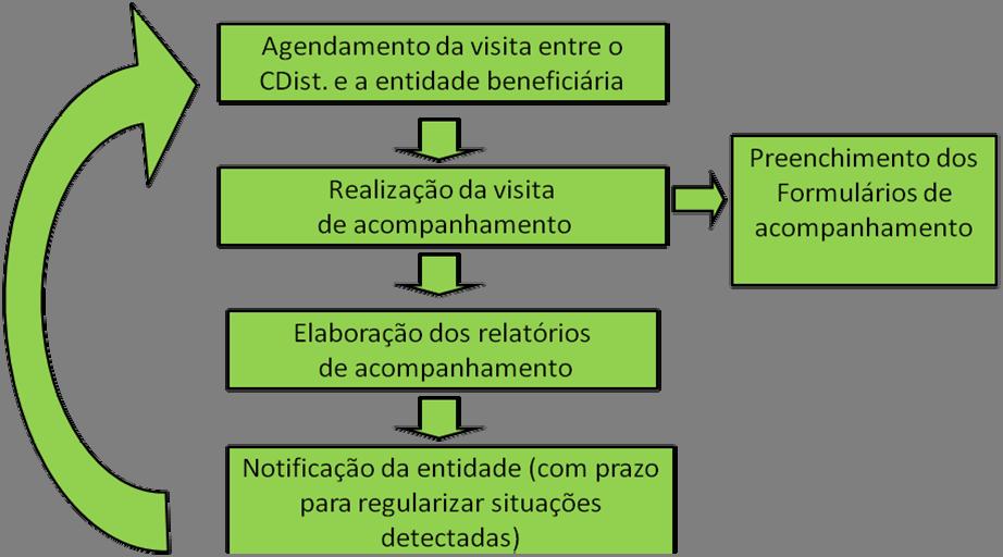 Para a harmonização do acompanhamento a nível nacional, foram realizadas visitas conjuntas e realizados diversos encontros de âmbito nacional entre a equipa de projecto central e