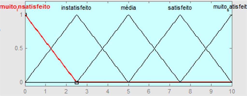 A variável de saída representa a satisfação geral obtida por meio da combinação das três variáveis de entrada.