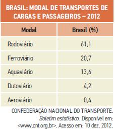 Observe a ilustração, que nos mostra a comparação entre a capacidade de carga por modal de transporte.