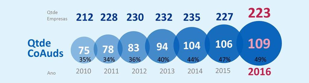 pelas Companhias abertas em 2016, apurou que das 223 empresas abertas consideradas no estudo,