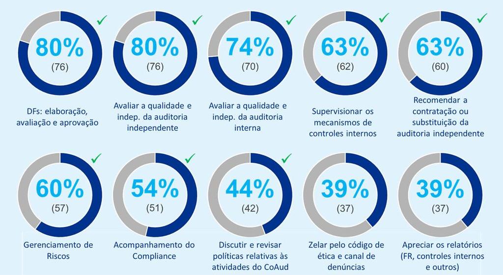 Top 10 atribuições dos Comitês de Auditoria Com relação as atribuições dos Comitês de Auditoria, o estudo da KPMG apontou que das 95 empresas que divulgaram as