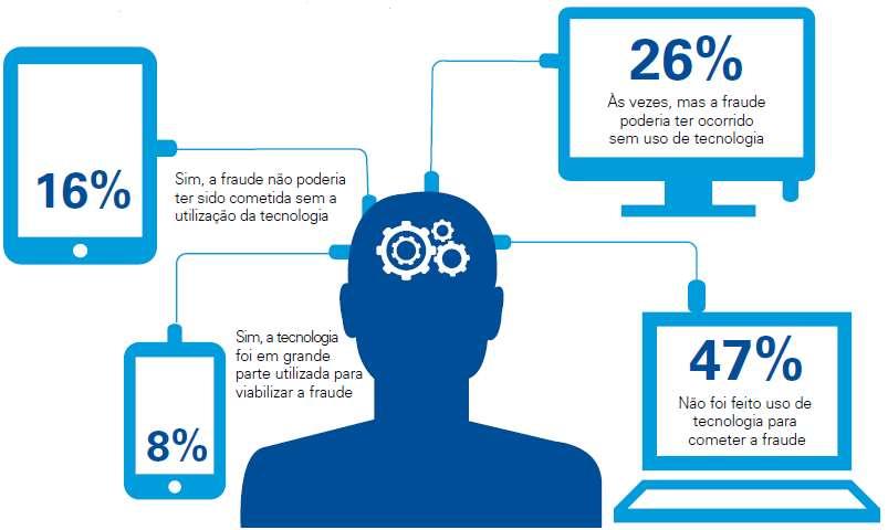 A tecnologia foi utilizada como um facilitador para a fraude?