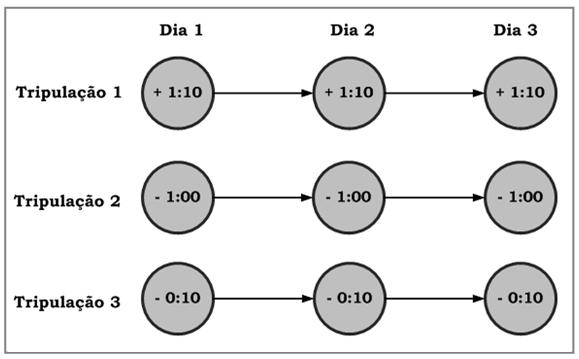 20 enquanto as tripulações que realizam jornadas ociosas representam para a empresa um desperdício de recursos humanos. Para exemplificar este problema atribuiu-se na figura 4.