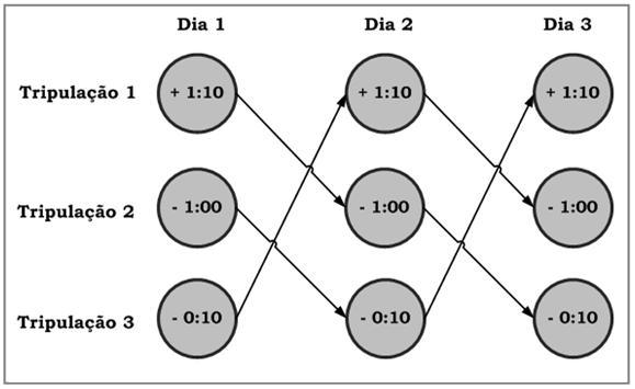 22 Figura 4.5: Exemplo de aplicação do rodízio das tripulações. No exemplo da figura 4.