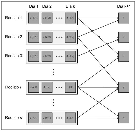 30 Figura 5.3: Estrutura da rede para designação das jornadas de um dia qualquer k+1.