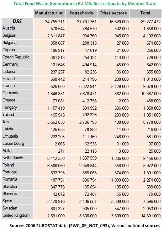 CONTEXTUALIZAÇÃO Dados sobre o desperdício de alimentos Produção anual de resíduos alimentares na UE: 89 milhões de toneladas (179 kg per capita) Onde se verifica o desperdício