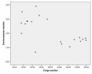 58 90 45 Figura 5 - Diagrama de Dispersão entre Carga máxima (N) e