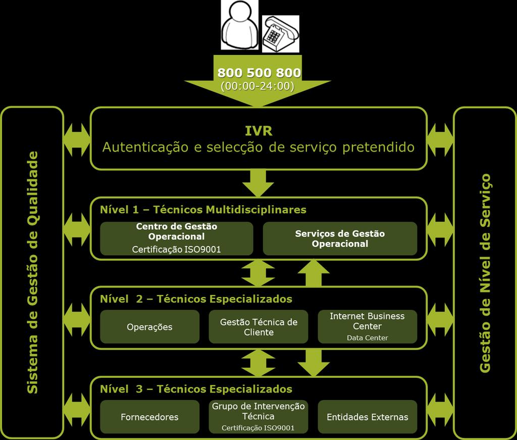 2. Operação, manutenção e gestão Globalmente, o serviço de operação, manutenção e gestão da Oni baseia-se nos processos e funções do service operations referenciados nas práticas e metodologia ITIL