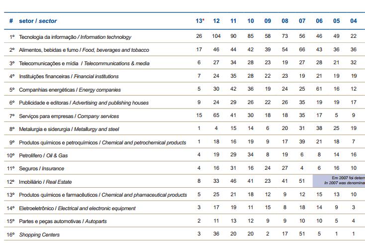 14 Figura 1: Recorte da pesquisa divulgada pela KPMG em 2013 Fonte: KPMG - 2013 Os dados apresentados pela KPMG apresentam o volume de transações acumulado por setor, desde o Plano Real.