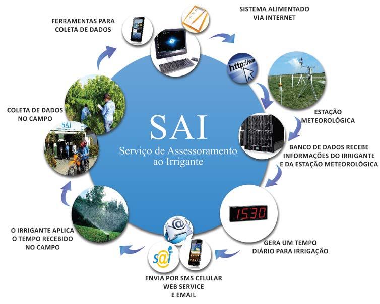 19. UTILIZAÇÃO DE SOFTWARES DE GESTÃO DE PERÍMETROS IRRIGADOS 19.1 Sistemas computacionais para o manejo da irrigação 19.1.1. Sistema de assessoramento ao irrigante S@I Um Serviço de Assessoramento ao Irrigante SAI deve levar a informação aos irrigantes de forma rápida, com confiabilidade.