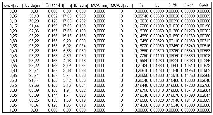 96 Apêndice C Valores utilizados da validação do modelo de ruído Tabela 8. Valores utilizados na validação do modelo de ruído.