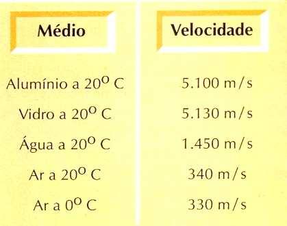 Velocidade do som Exemplo: comprimento de onda (λ) da nota Lá 4 (o Lá de afinação das