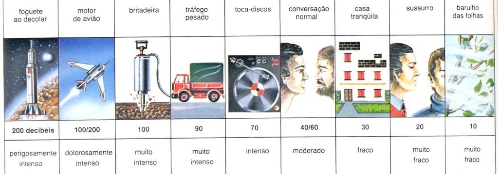 Intensidade: é a qualidade que permite ao ouvido diferenciar os sons fracos dos sons fortes.