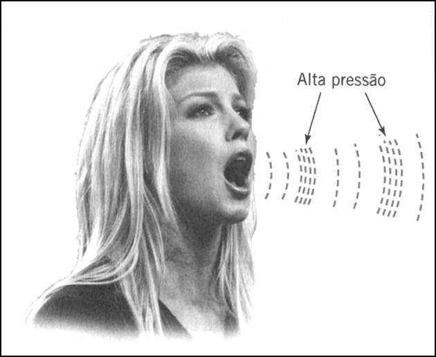 A onda sonora A figura mostra, de forma esquemática, o aspecto de uma onda sonora depois de deixar a boca de uma pessoa. Os traços representam moléculas de ar. Trefil & Hazen.