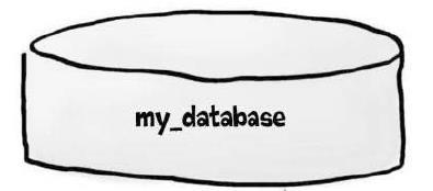База података 11/89 База података чува табеле са подацима и друге структуре