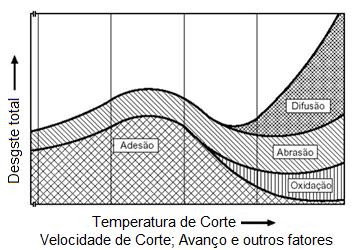45 Figura 2.8 - Diagrama de distribuição dos mecanismos de desgastes das ferramentas de corte. Fonte: Konig e Klocke (1997). Pode-se observar com base nesta Fig. 2.8 o comportamento e a alternância entre os mecanismos de desgaste predominantes, à medida que a temperatura de corte aumentar.