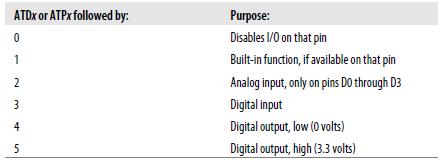 Para configurar o endereço de destino que o módulo XBee irá enviar suas amostras de I/O, digite: ATDH SH do rádio de destino ATDL SL do rádio de destino Exemplo: supondo que um rádio será configurado