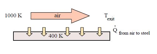 30. Um fluxo de ar a 1000 K, 100 kpa e com 0,5 kg/s flui em um forno sobre uma chapa de aço com temperatura da superfície de 400 K.