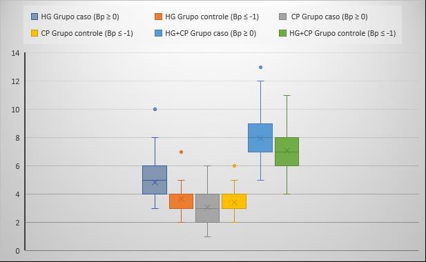escore de constipação (p = 0,00), ou seja, quanto maiores as medidas CP e HG + CP, mais intensa seria a constipação (Tabela 3). Gráfico 2. Medidas do POP-Q (HG, CP, HG+CP) comparadas entre grupos.