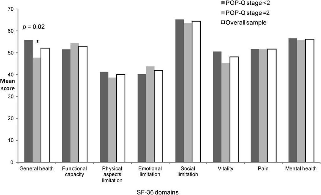 5) and by study group (x2 test). Fig. 2. Health-related quality of life (SF-36) in the total sample (n = 265) and by study group (Mann-Whitney test). Saks et al.