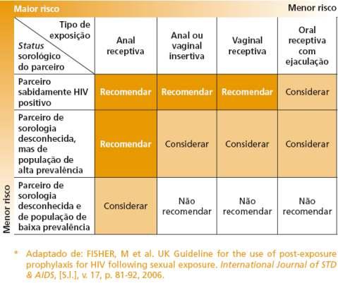 7.2. Drogas e combinações preferenciais e alternativas 7.2.1. Esquema de primeira escolha Zidovudina + Lamivudina + Tenofovir AZT+ 3TC - 300 + 150 mg/cp 1 cp VO 12/12h TDF 300 mg/cp 1 cp VO ao dia 7.