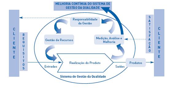 Chave: Atividades que acrescentam valor Fluxo de Informação