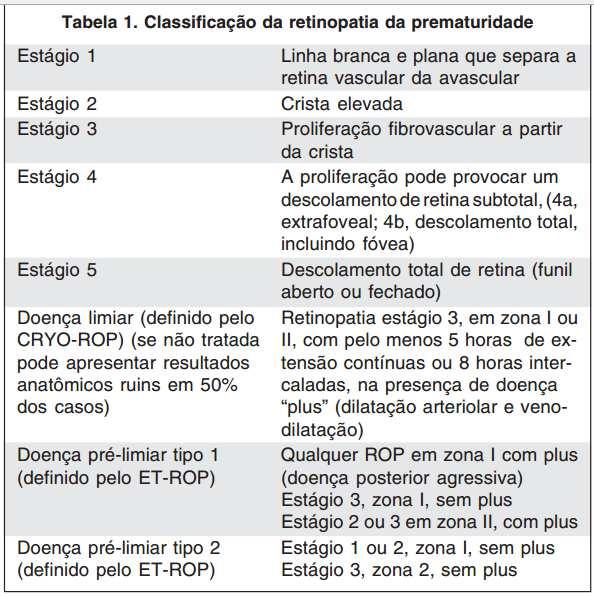 Os estágios da classificação da ROP estão no quadro abaixo (COLE; FIELDER; SCHULENBURG, 2005).