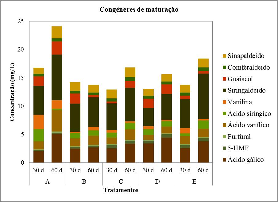 O destilado do tratamento A apresentou a maior concentração total de congêneres de maturação ao final do período de envelhecimento.