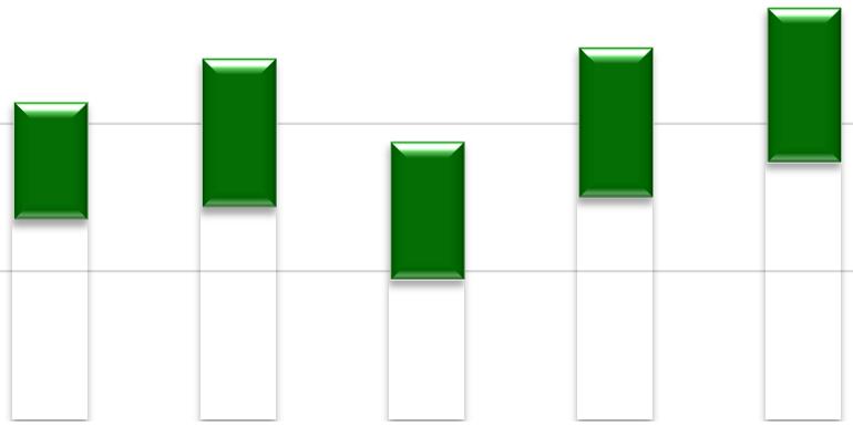 Padrão de crescimento contínuo Projeção do LAJIDA Consolidado (1) 2011-2015 R$ milhões (intervalos máximo e mínimo) 7000 6250 Ano Limite Inferior Limite Superior 2011 5.012 5.